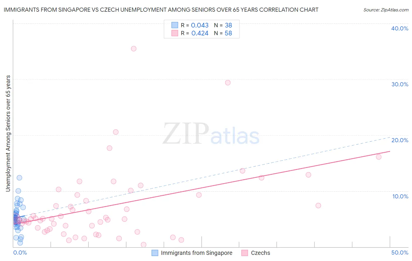 Immigrants from Singapore vs Czech Unemployment Among Seniors over 65 years