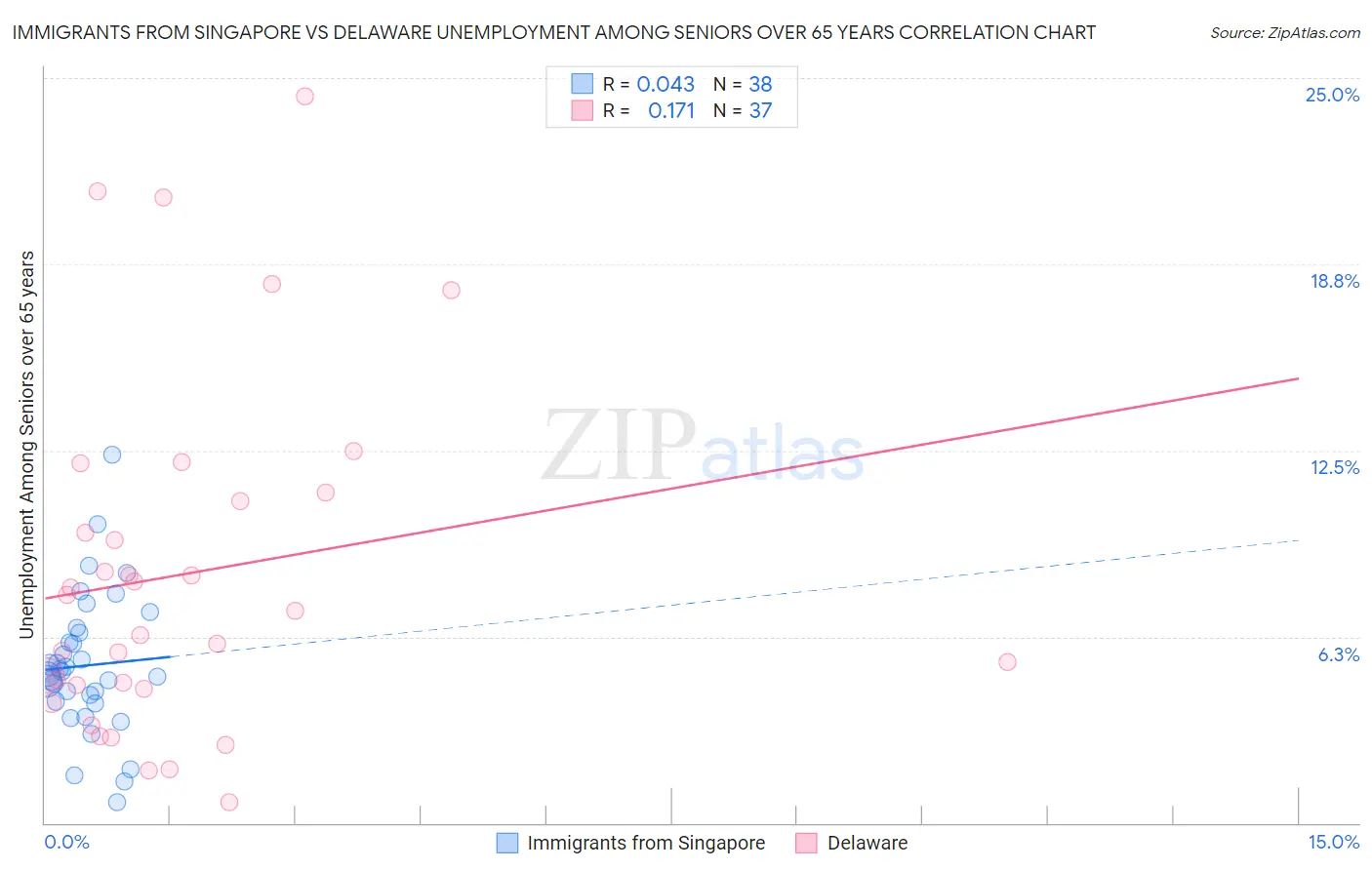 Immigrants from Singapore vs Delaware Unemployment Among Seniors over 65 years