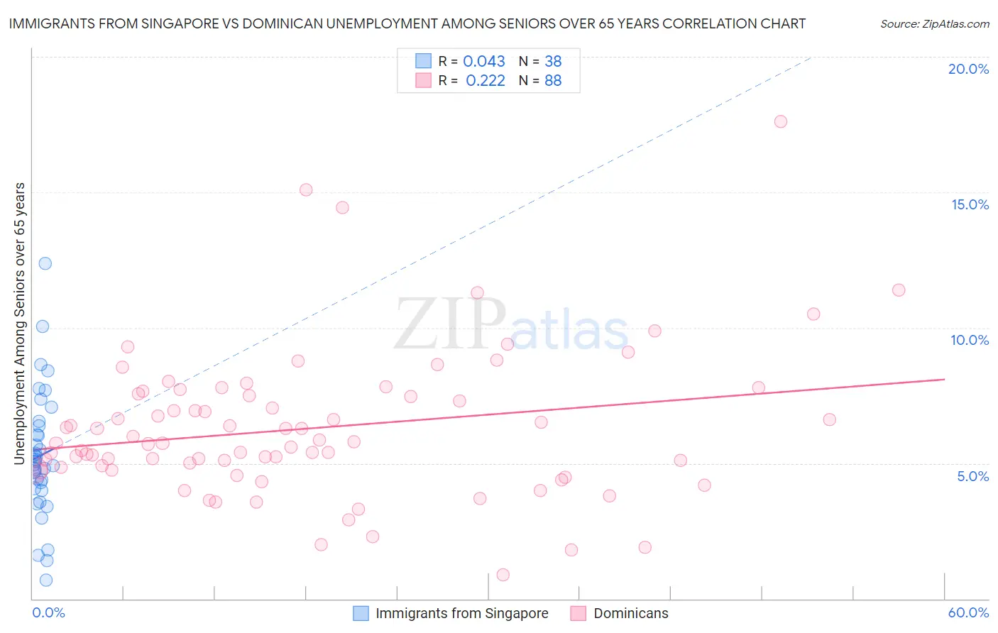 Immigrants from Singapore vs Dominican Unemployment Among Seniors over 65 years