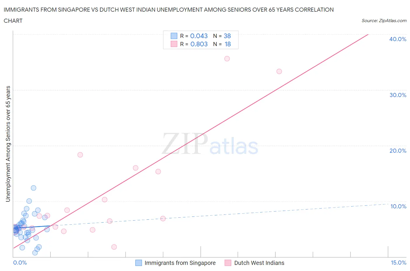 Immigrants from Singapore vs Dutch West Indian Unemployment Among Seniors over 65 years