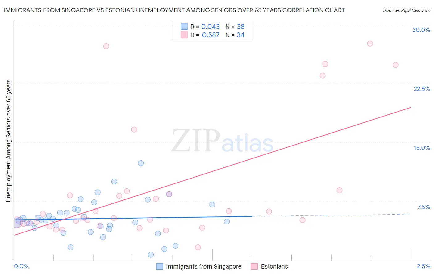 Immigrants from Singapore vs Estonian Unemployment Among Seniors over 65 years