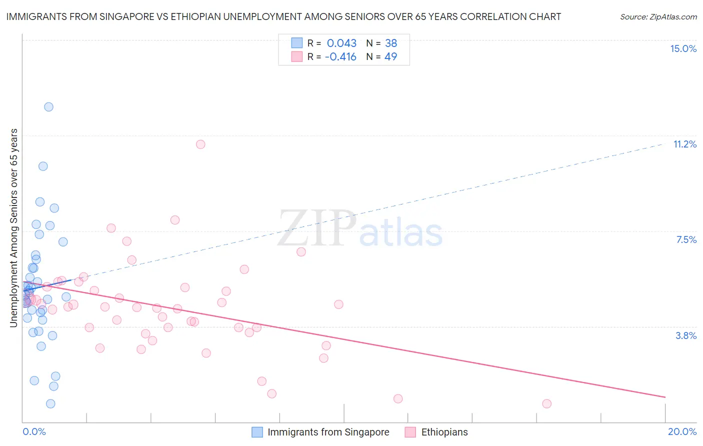 Immigrants from Singapore vs Ethiopian Unemployment Among Seniors over 65 years