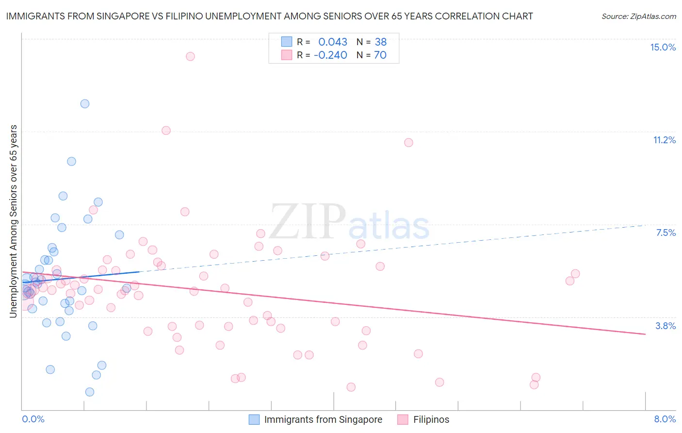 Immigrants from Singapore vs Filipino Unemployment Among Seniors over 65 years