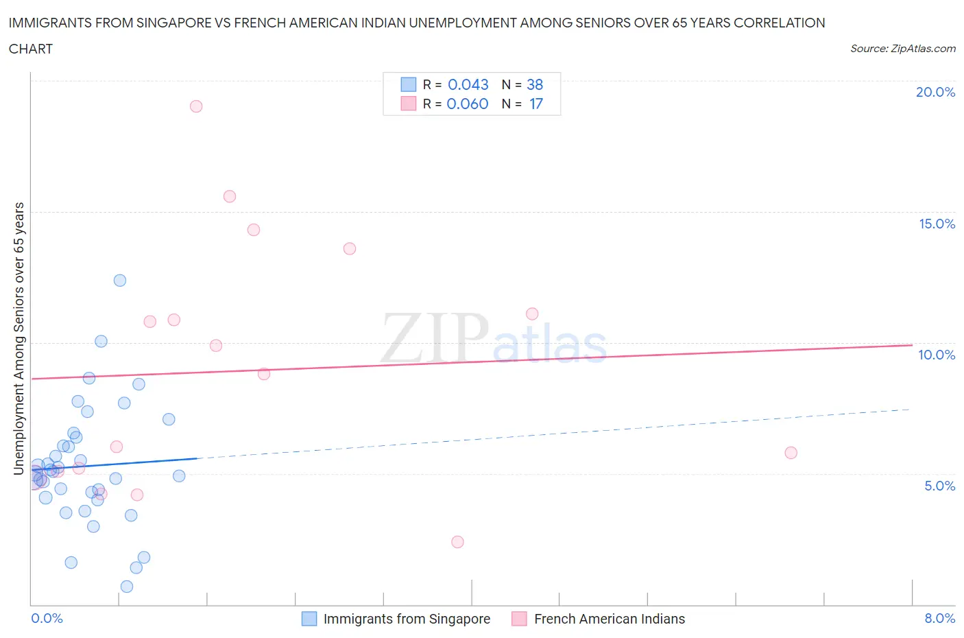 Immigrants from Singapore vs French American Indian Unemployment Among Seniors over 65 years