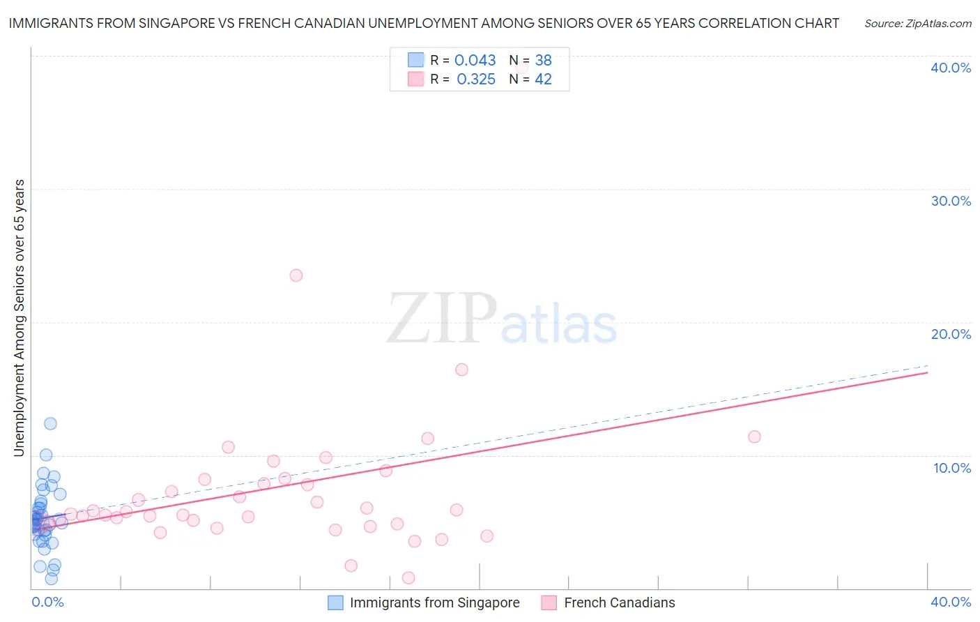 Immigrants from Singapore vs French Canadian Unemployment Among Seniors over 65 years