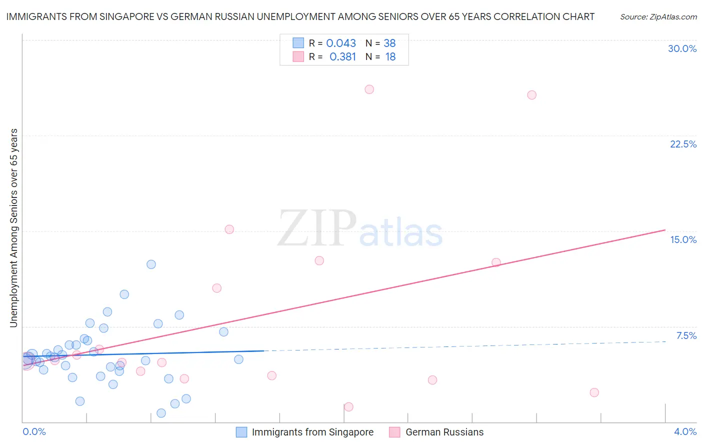 Immigrants from Singapore vs German Russian Unemployment Among Seniors over 65 years