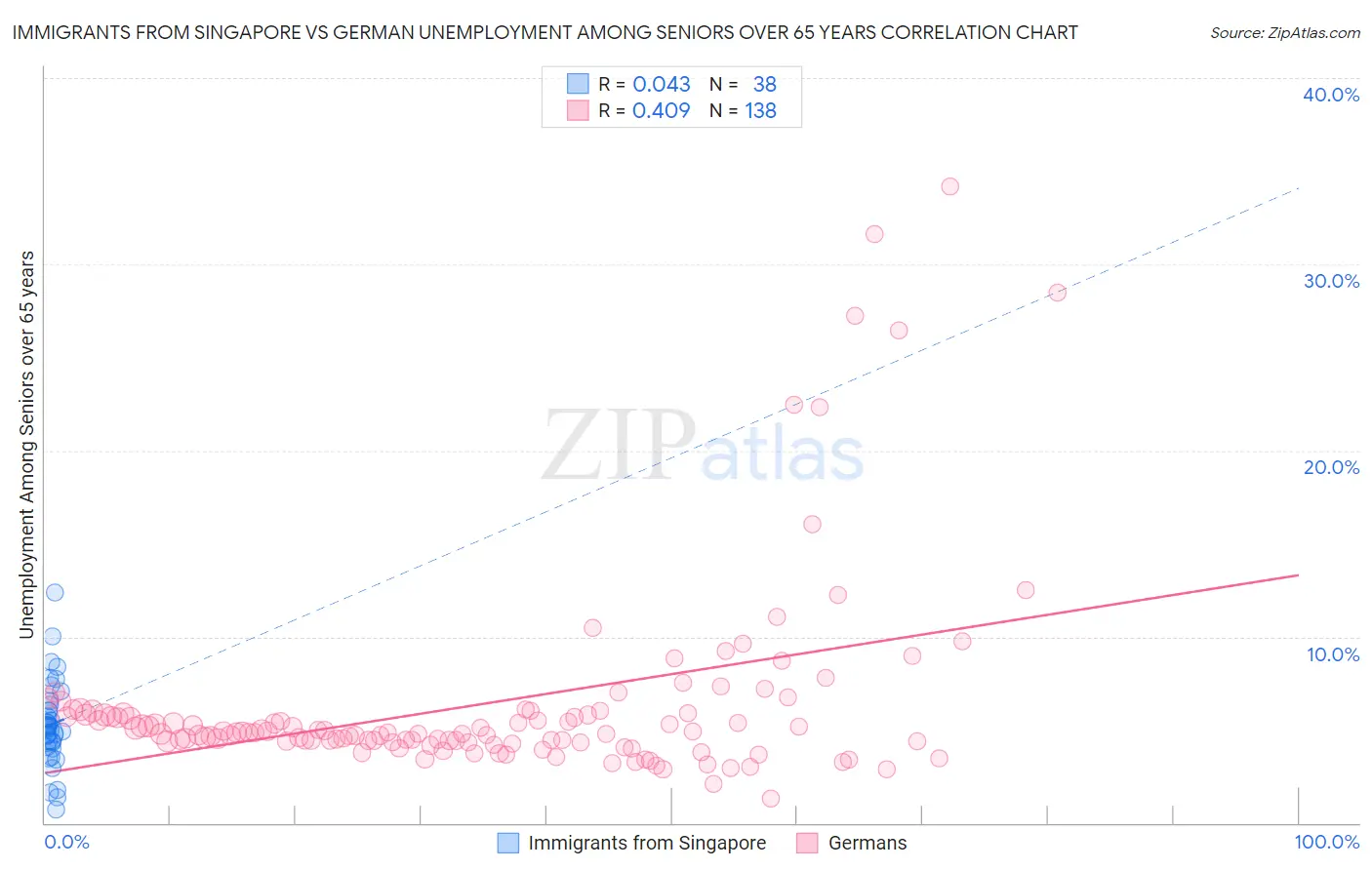 Immigrants from Singapore vs German Unemployment Among Seniors over 65 years