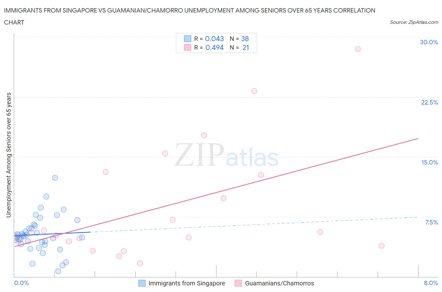 Immigrants from Singapore vs Guamanian/Chamorro Unemployment Among Seniors over 65 years
