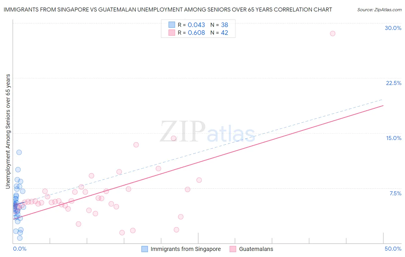 Immigrants from Singapore vs Guatemalan Unemployment Among Seniors over 65 years