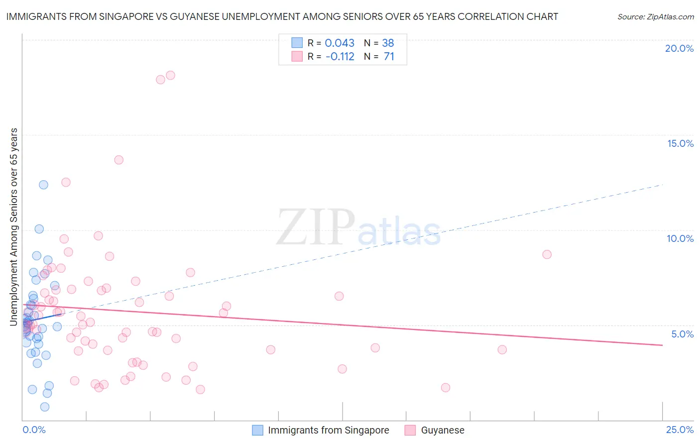 Immigrants from Singapore vs Guyanese Unemployment Among Seniors over 65 years