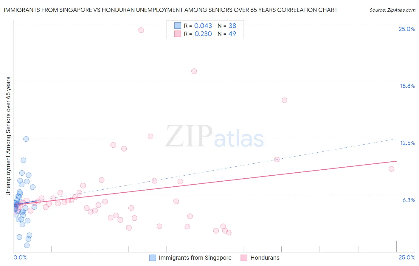 Immigrants from Singapore vs Honduran Unemployment Among Seniors over 65 years