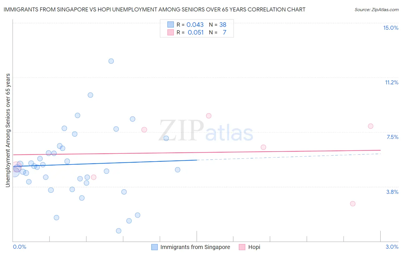 Immigrants from Singapore vs Hopi Unemployment Among Seniors over 65 years