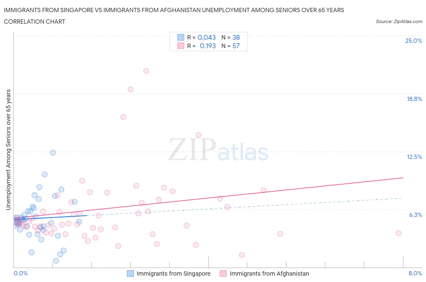 Immigrants from Singapore vs Immigrants from Afghanistan Unemployment Among Seniors over 65 years