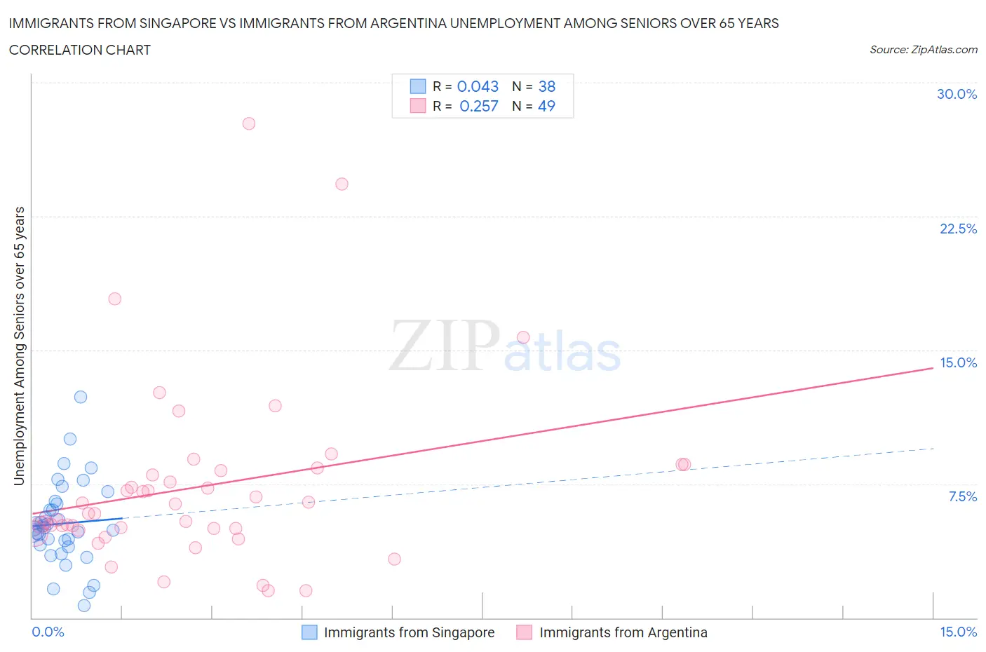 Immigrants from Singapore vs Immigrants from Argentina Unemployment Among Seniors over 65 years