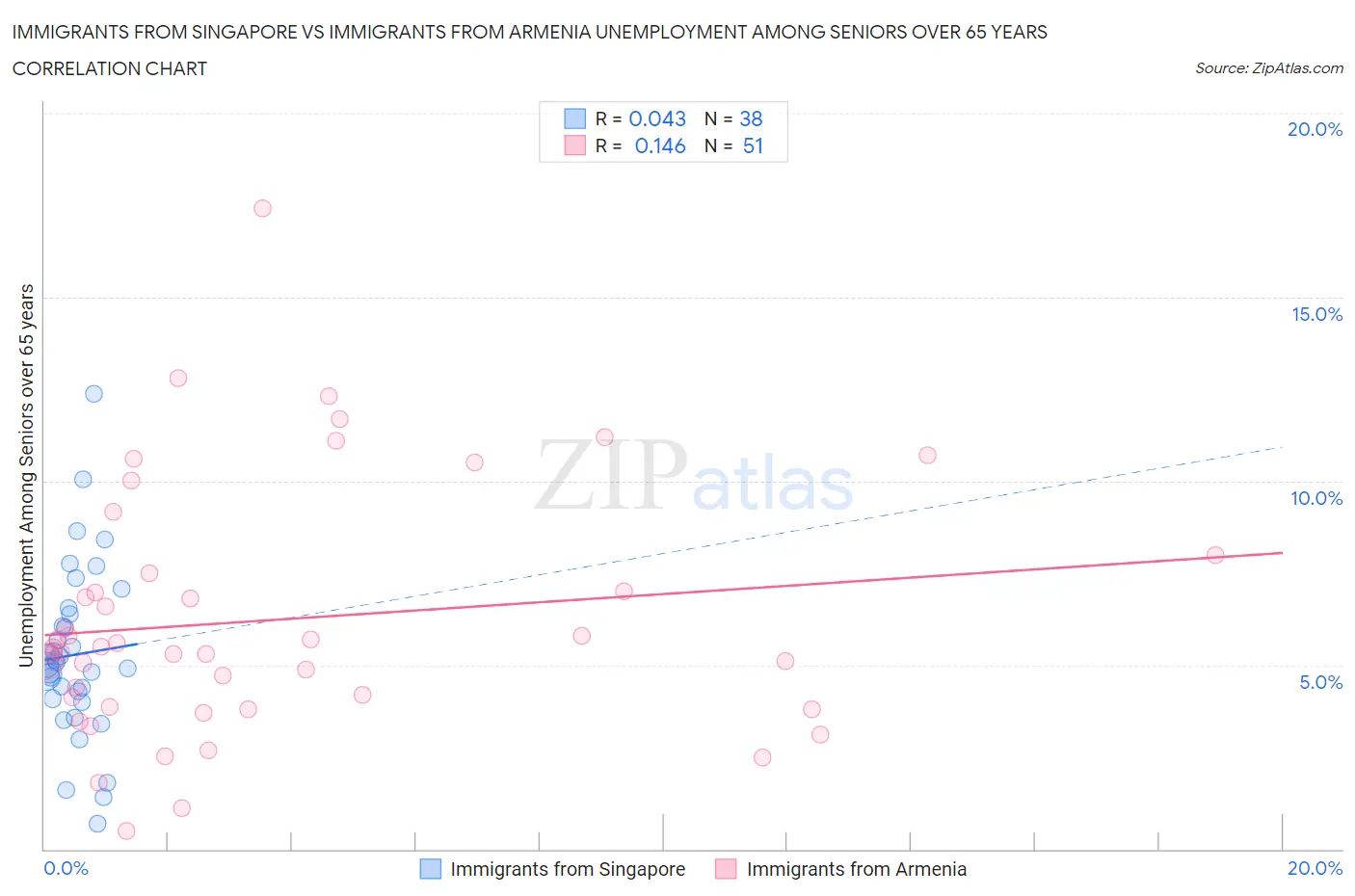 Immigrants from Singapore vs Immigrants from Armenia Unemployment Among Seniors over 65 years