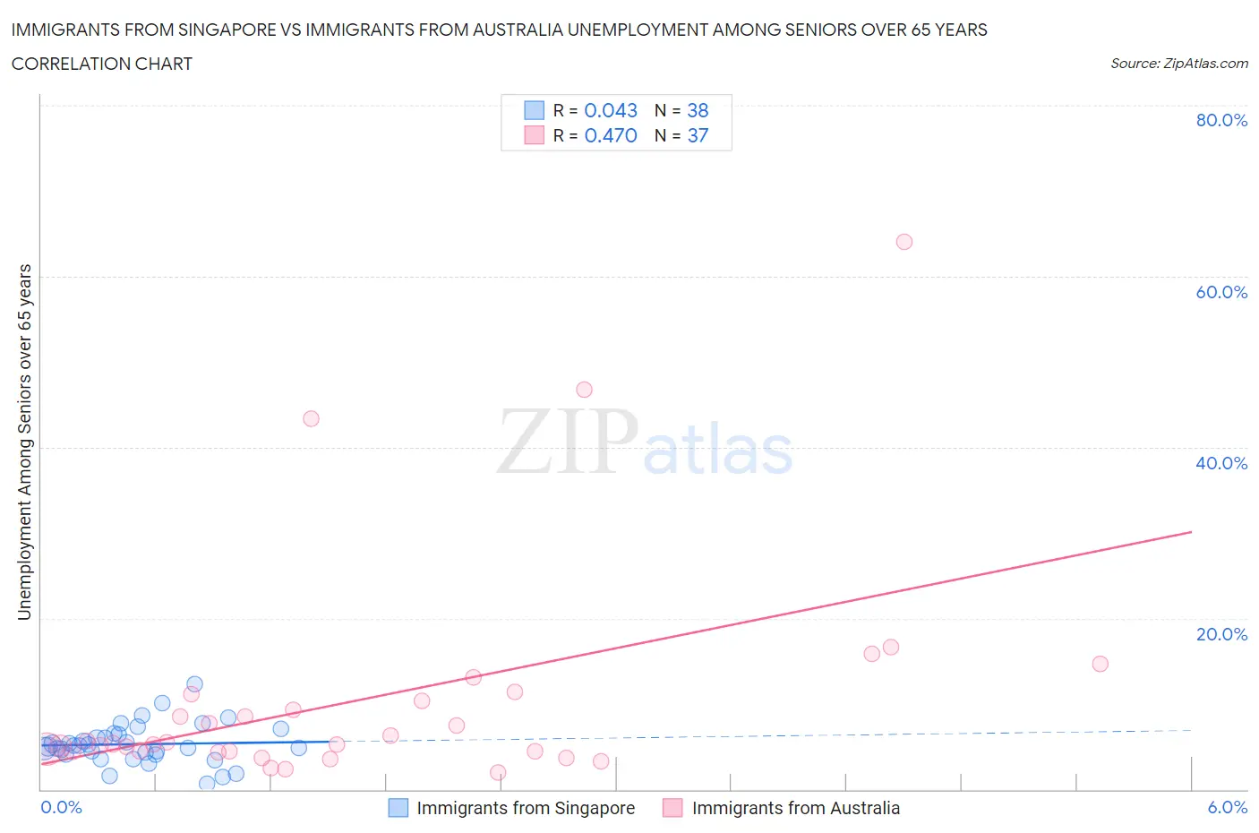 Immigrants from Singapore vs Immigrants from Australia Unemployment Among Seniors over 65 years