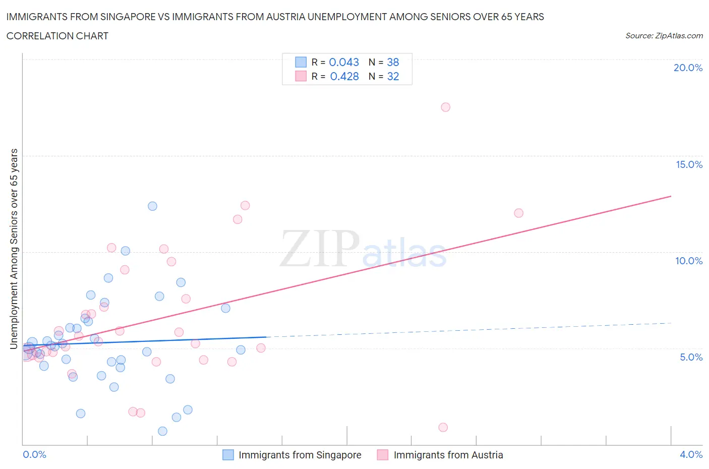 Immigrants from Singapore vs Immigrants from Austria Unemployment Among Seniors over 65 years