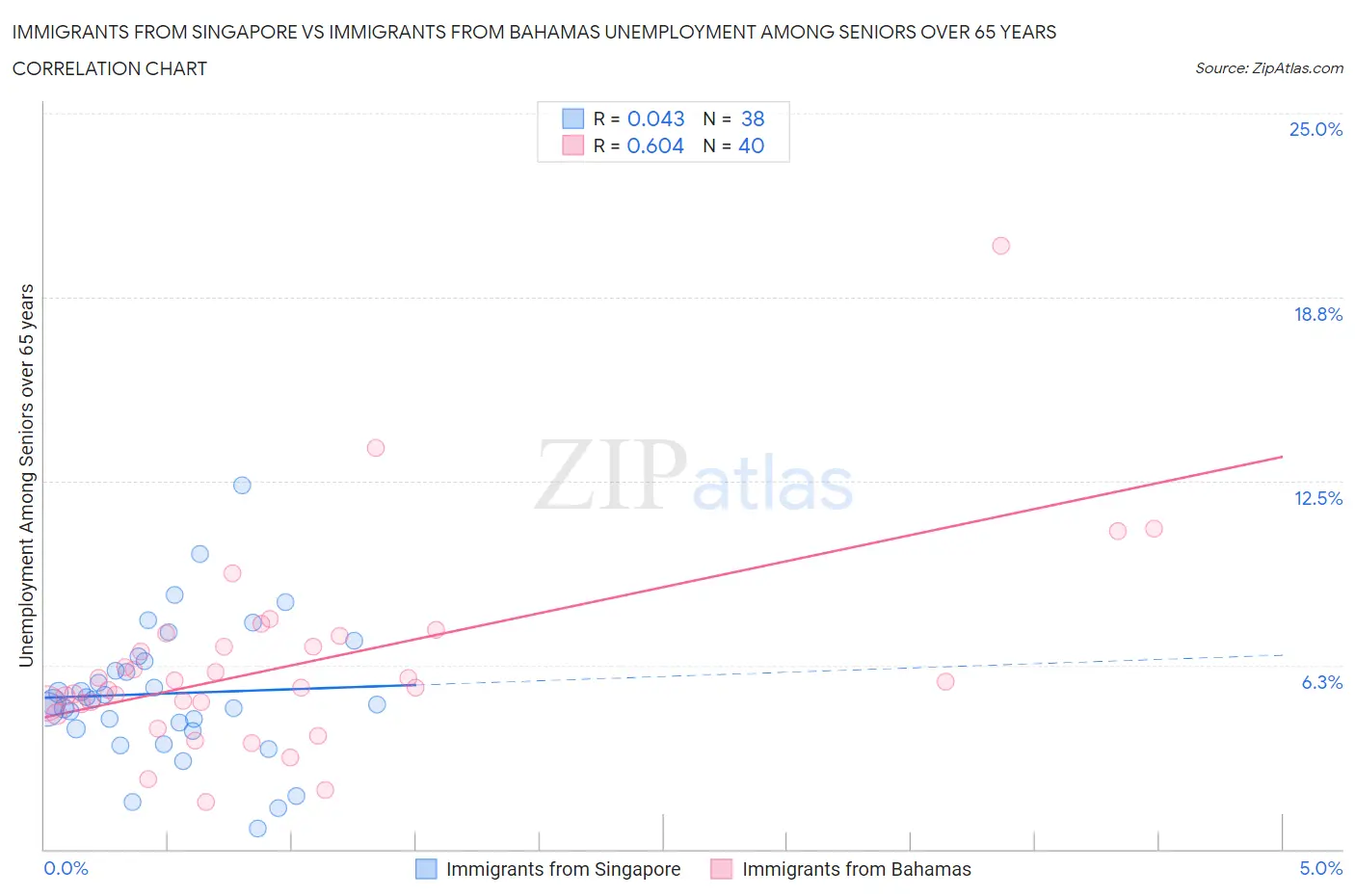 Immigrants from Singapore vs Immigrants from Bahamas Unemployment Among Seniors over 65 years