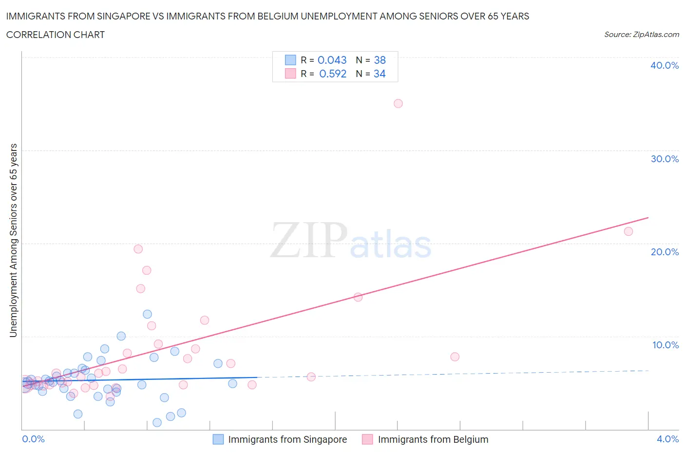 Immigrants from Singapore vs Immigrants from Belgium Unemployment Among Seniors over 65 years