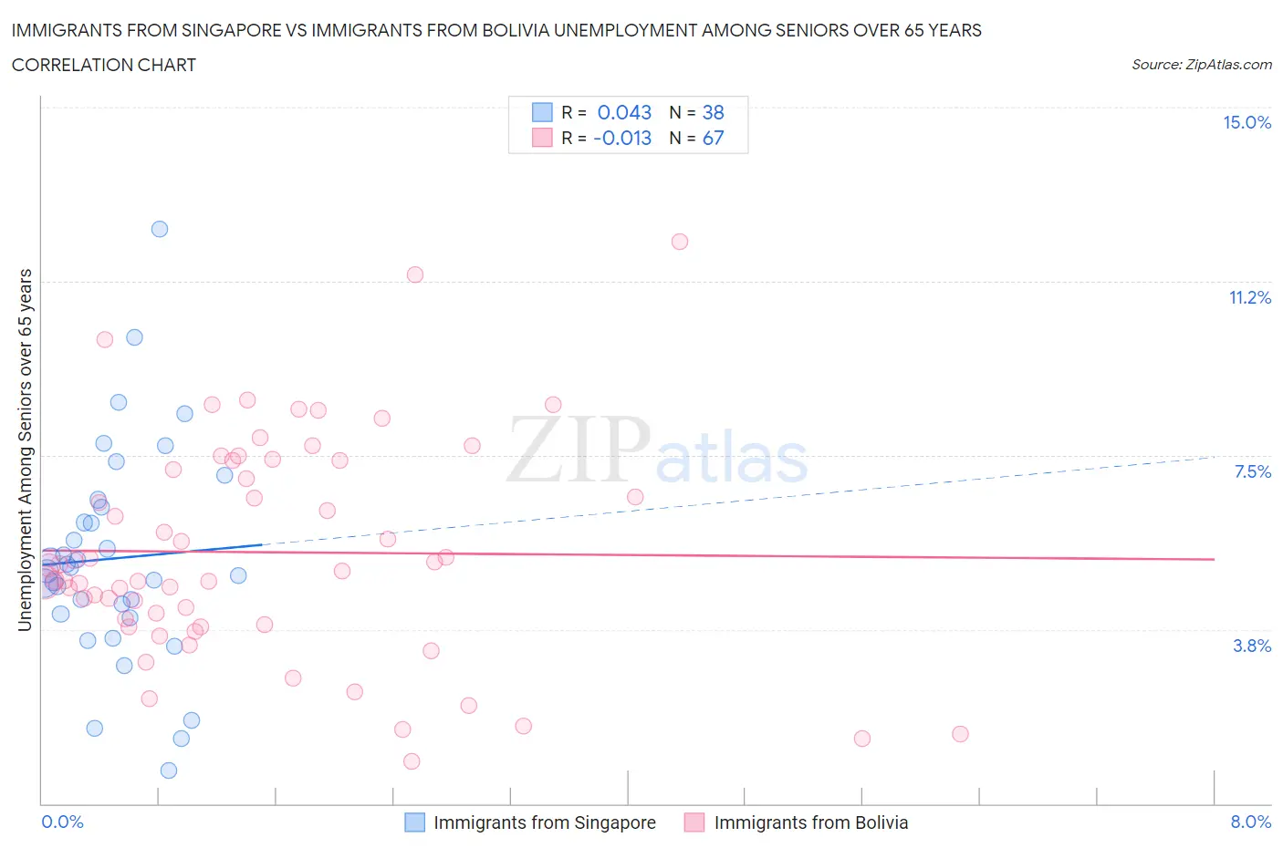 Immigrants from Singapore vs Immigrants from Bolivia Unemployment Among Seniors over 65 years