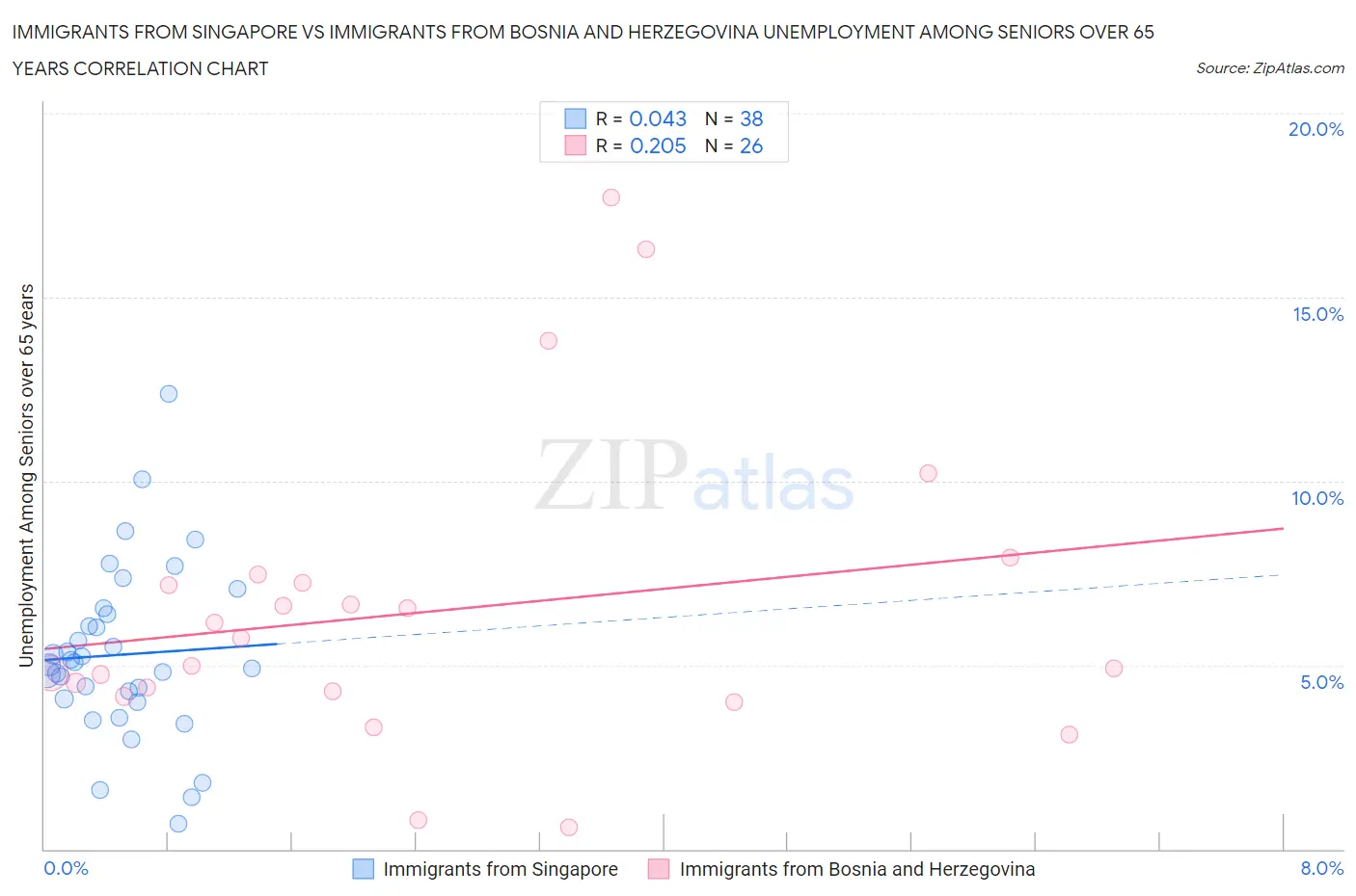 Immigrants from Singapore vs Immigrants from Bosnia and Herzegovina Unemployment Among Seniors over 65 years