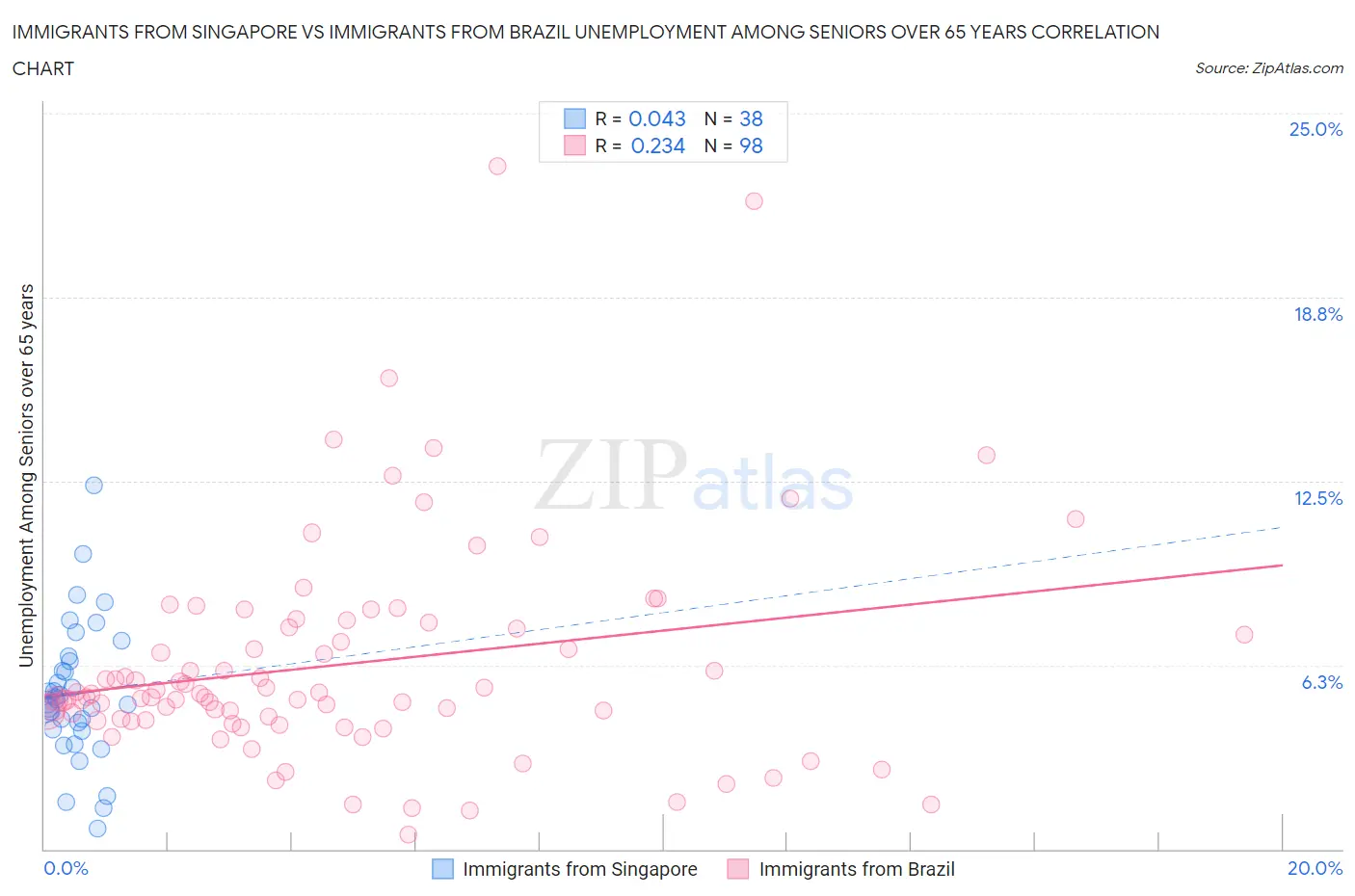 Immigrants from Singapore vs Immigrants from Brazil Unemployment Among Seniors over 65 years