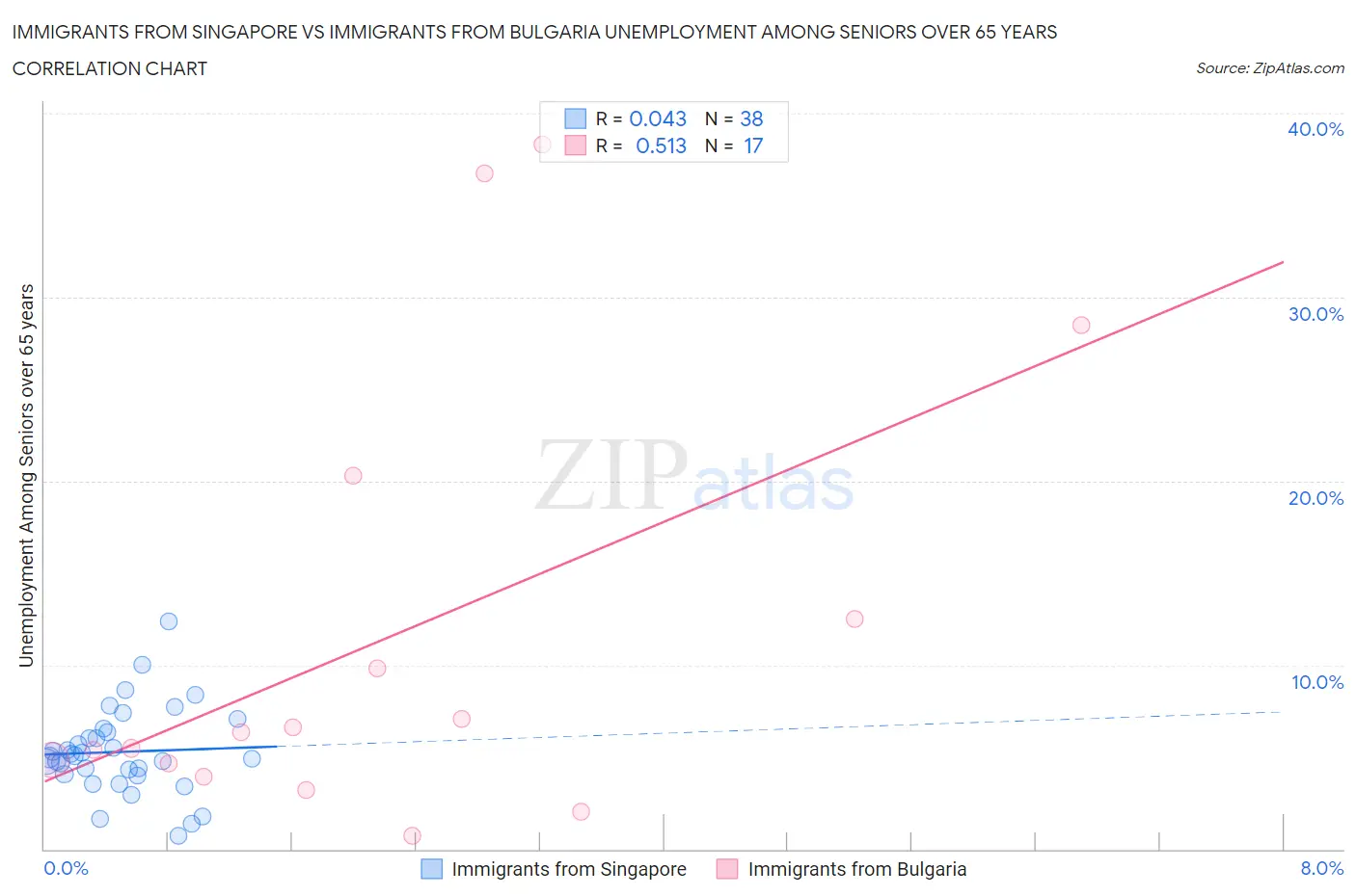 Immigrants from Singapore vs Immigrants from Bulgaria Unemployment Among Seniors over 65 years