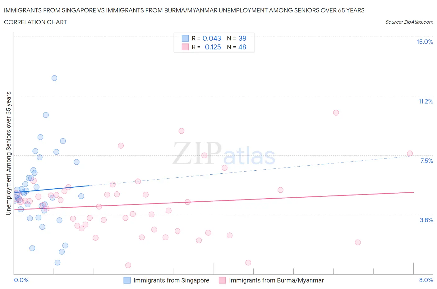 Immigrants from Singapore vs Immigrants from Burma/Myanmar Unemployment Among Seniors over 65 years