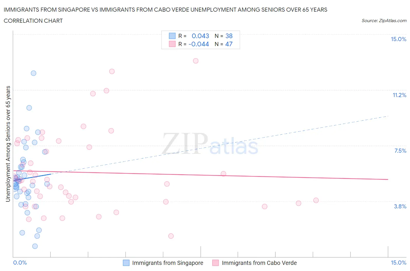 Immigrants from Singapore vs Immigrants from Cabo Verde Unemployment Among Seniors over 65 years