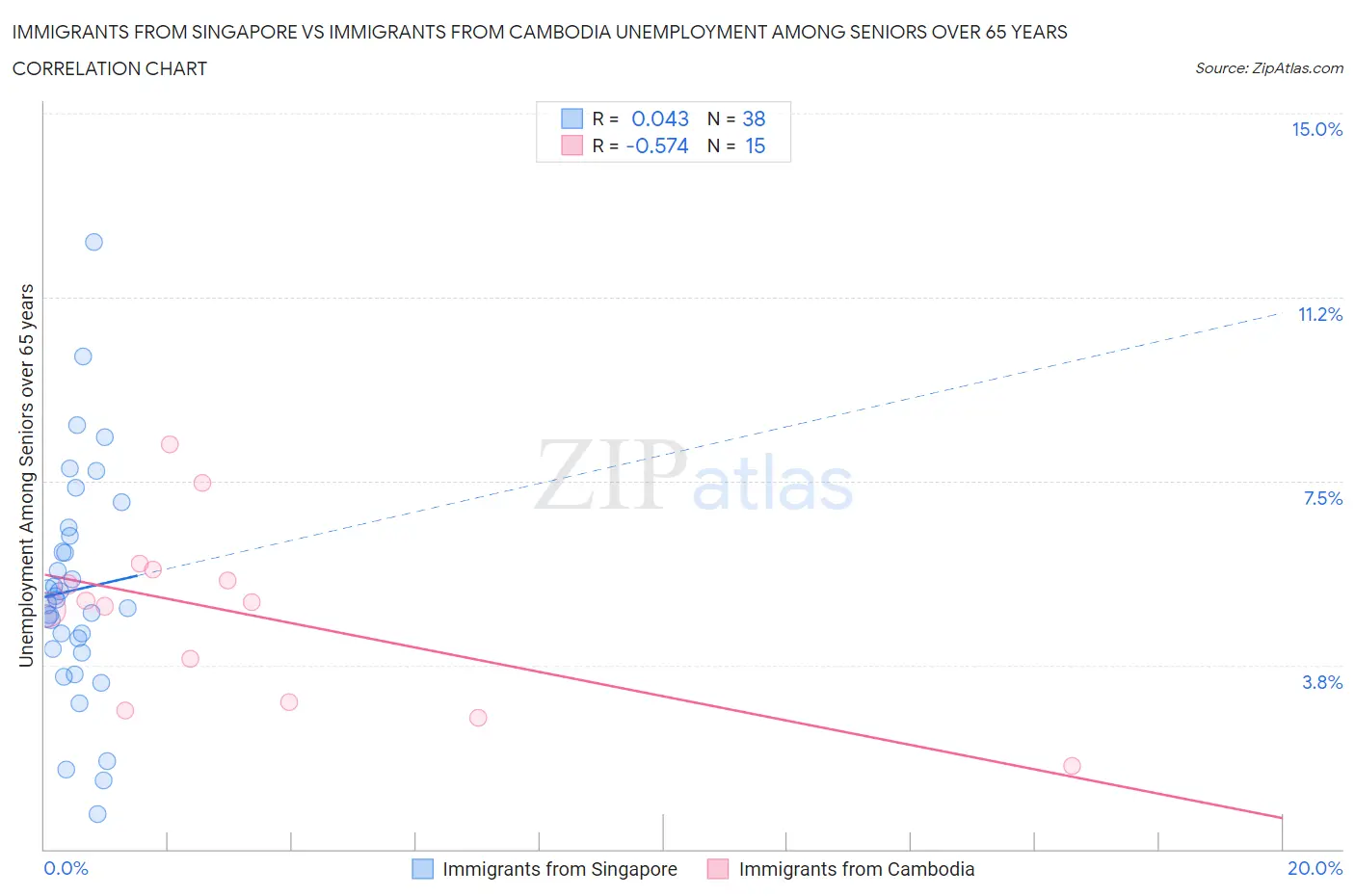 Immigrants from Singapore vs Immigrants from Cambodia Unemployment Among Seniors over 65 years