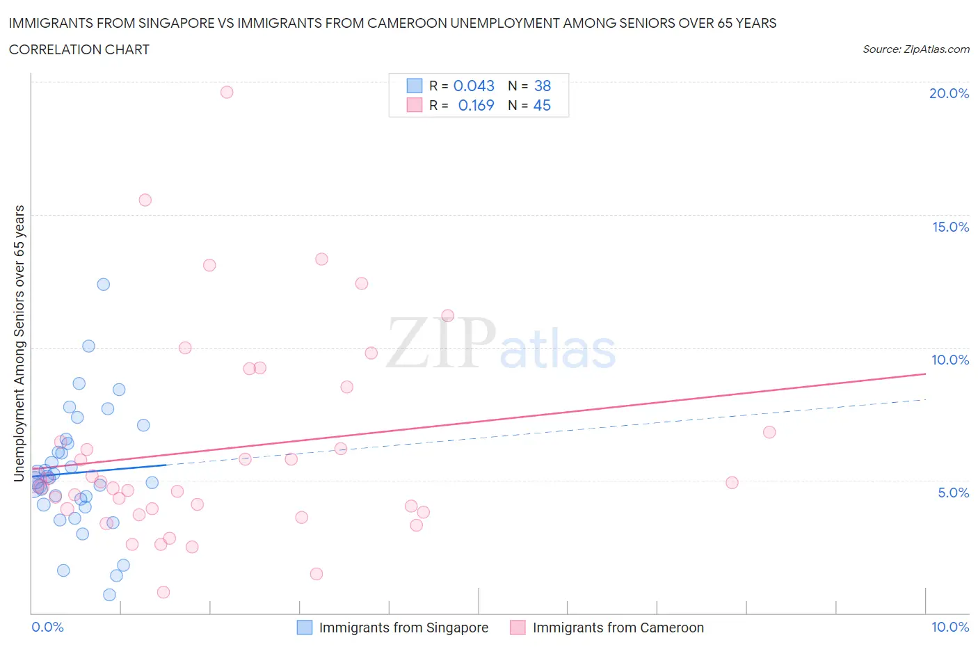 Immigrants from Singapore vs Immigrants from Cameroon Unemployment Among Seniors over 65 years