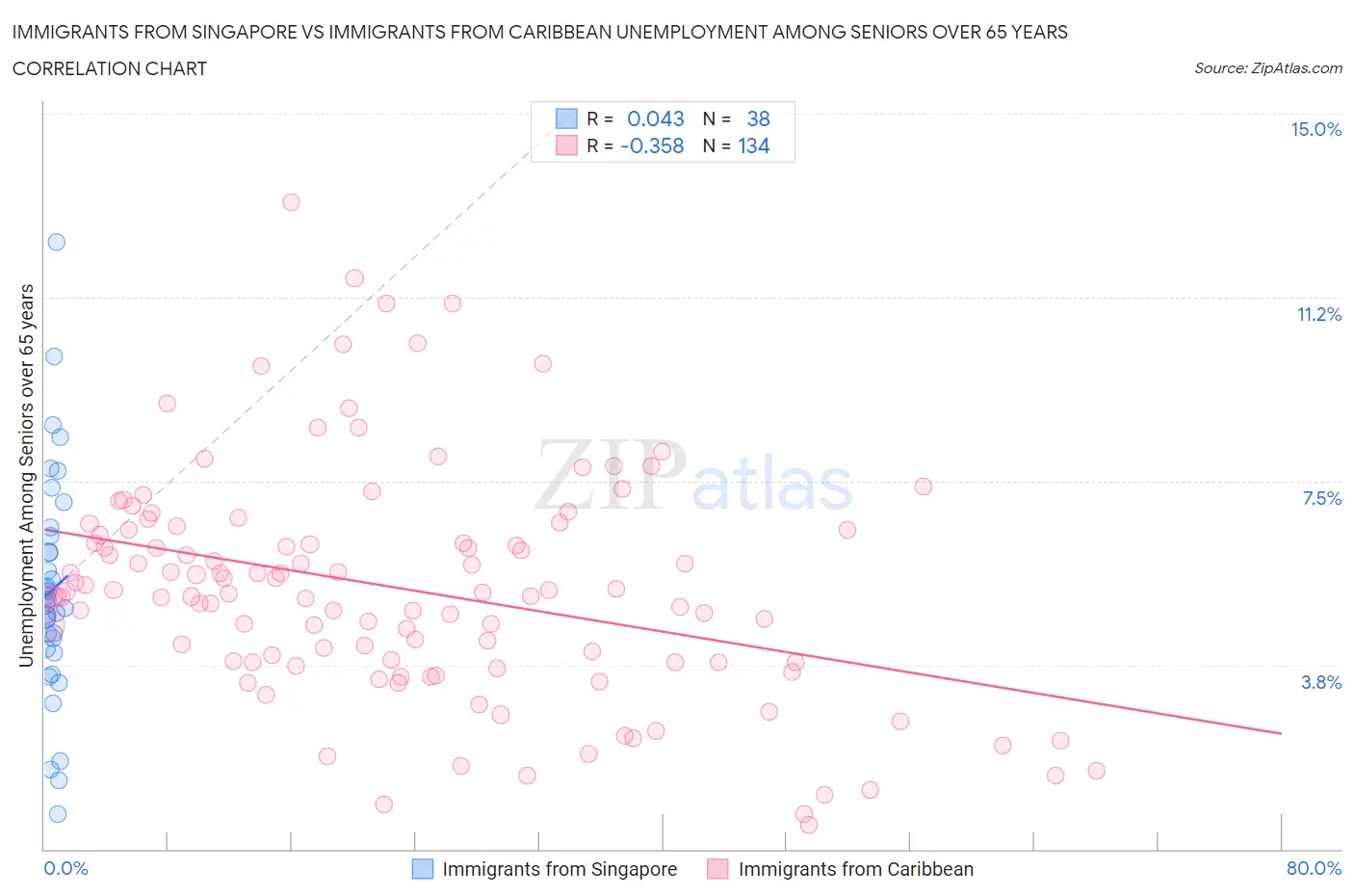 Immigrants from Singapore vs Immigrants from Caribbean Unemployment Among Seniors over 65 years