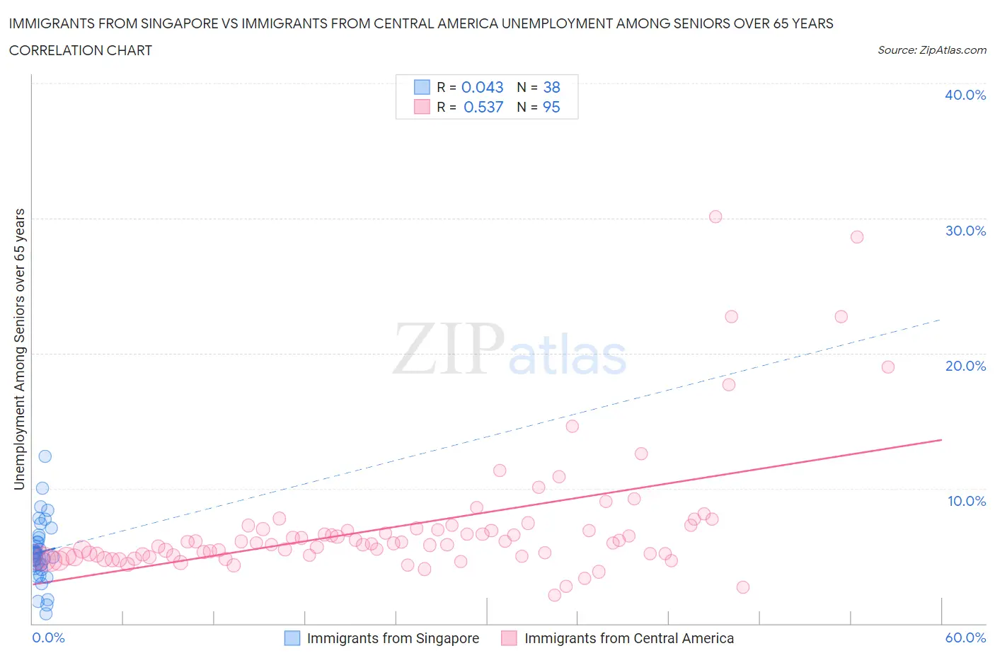 Immigrants from Singapore vs Immigrants from Central America Unemployment Among Seniors over 65 years