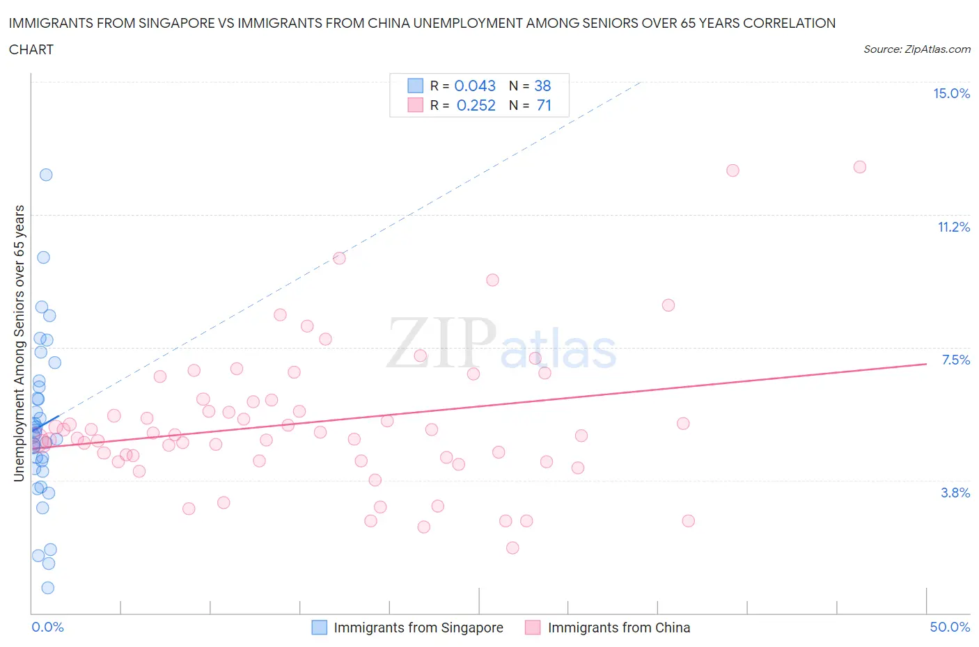 Immigrants from Singapore vs Immigrants from China Unemployment Among Seniors over 65 years