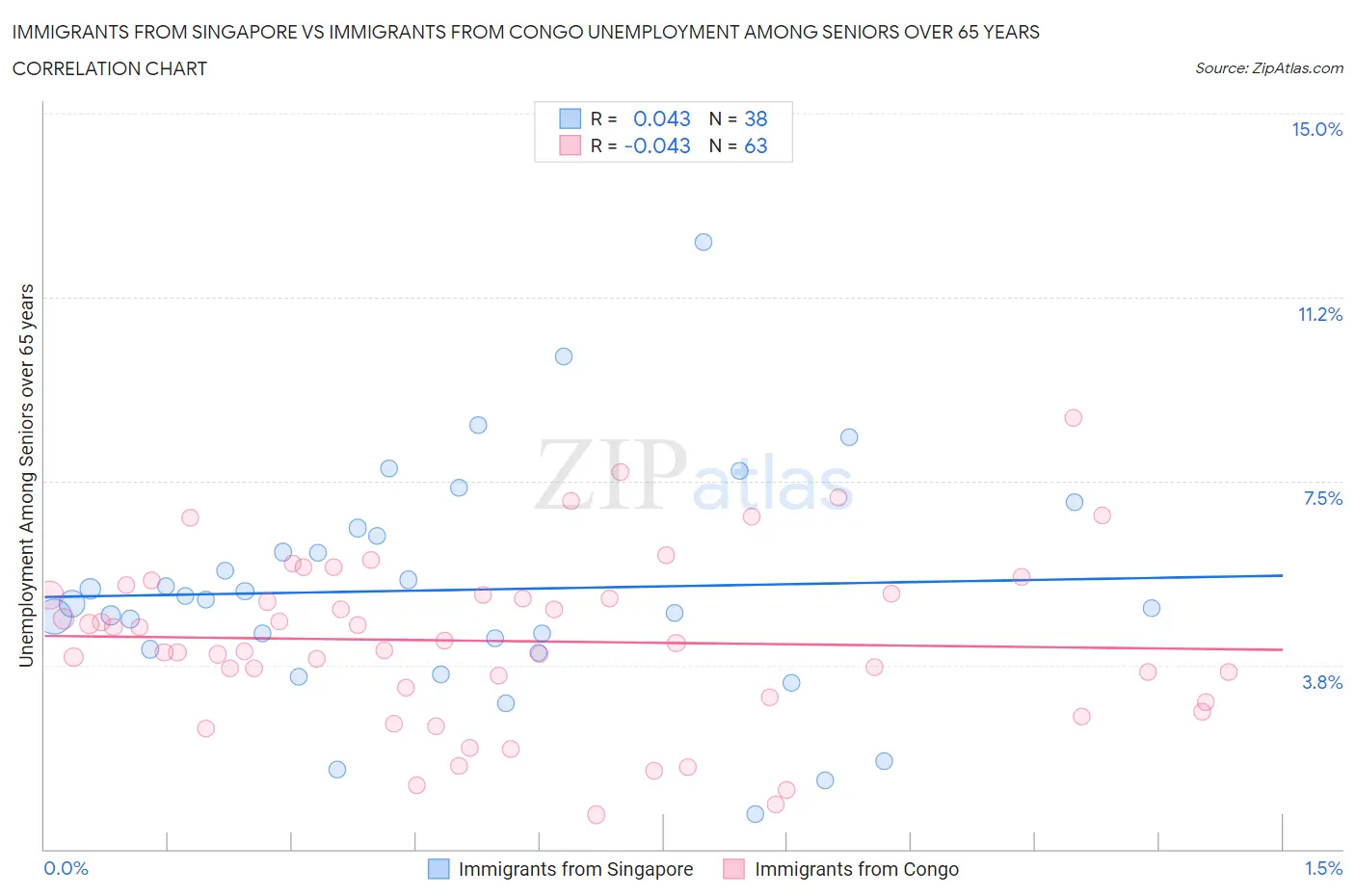 Immigrants from Singapore vs Immigrants from Congo Unemployment Among Seniors over 65 years