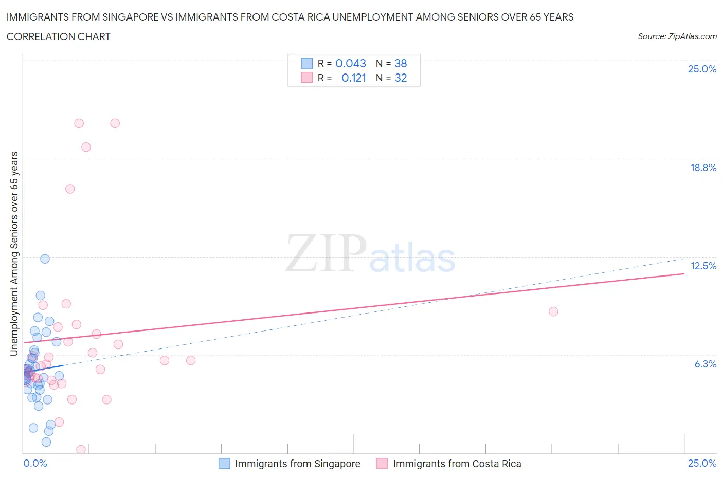 Immigrants from Singapore vs Immigrants from Costa Rica Unemployment Among Seniors over 65 years