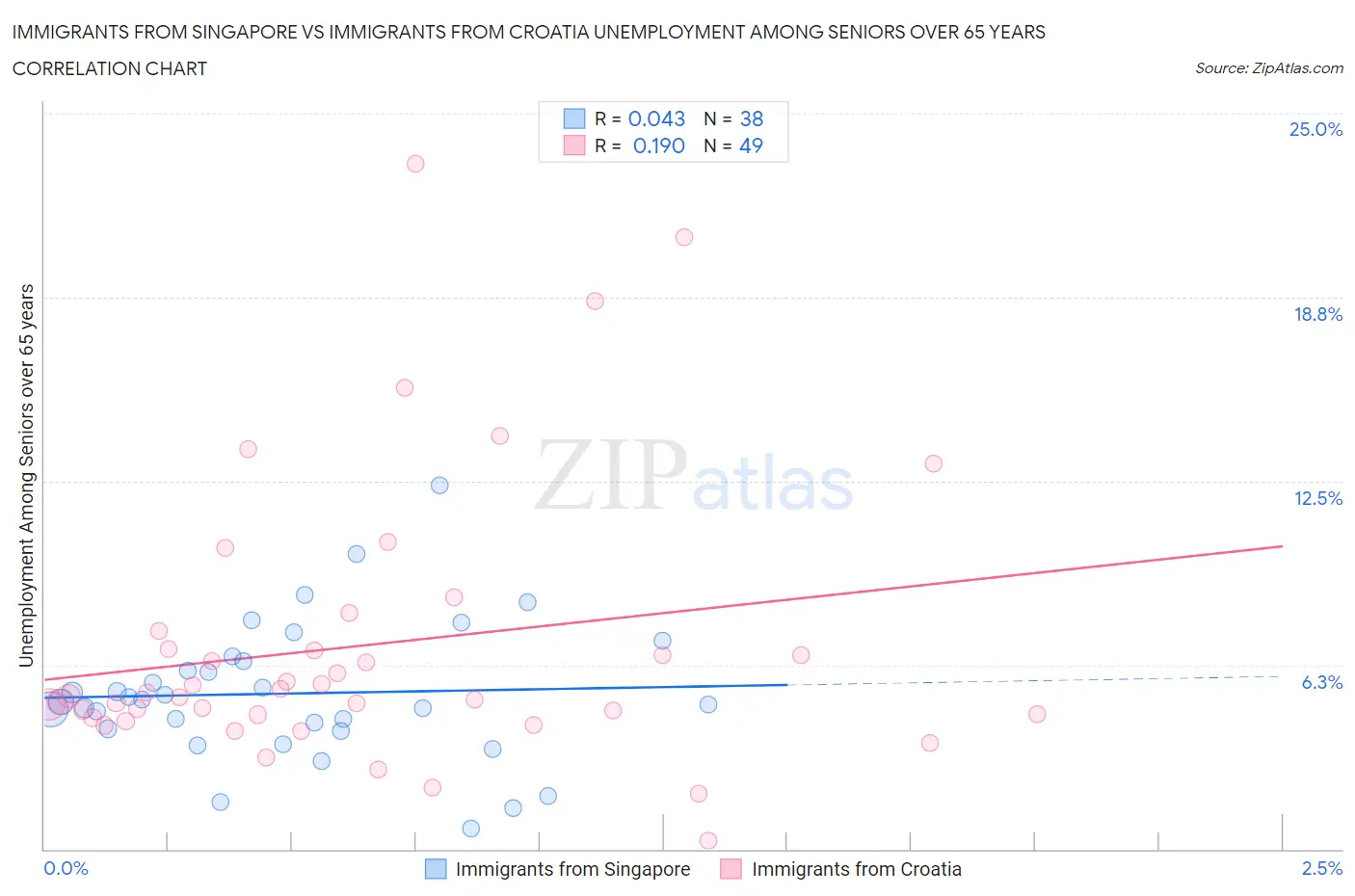 Immigrants from Singapore vs Immigrants from Croatia Unemployment Among Seniors over 65 years
