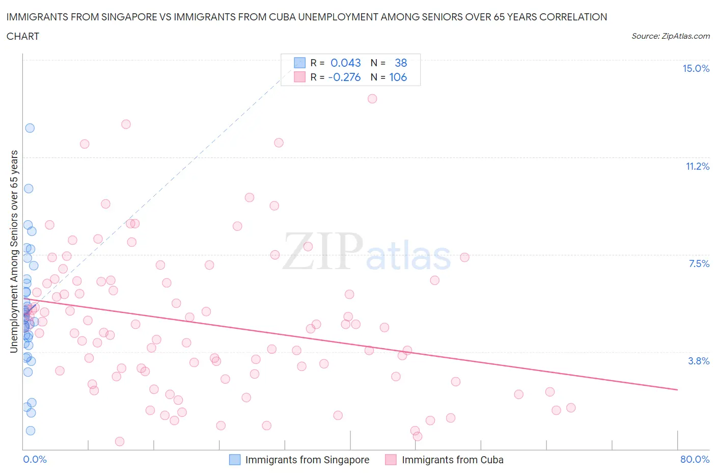 Immigrants from Singapore vs Immigrants from Cuba Unemployment Among Seniors over 65 years