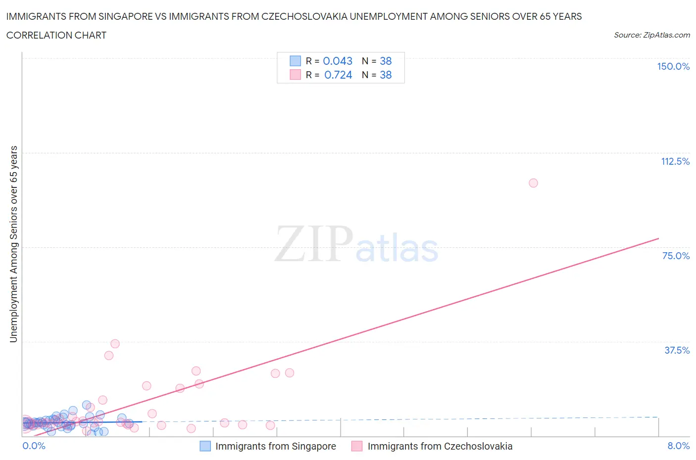 Immigrants from Singapore vs Immigrants from Czechoslovakia Unemployment Among Seniors over 65 years