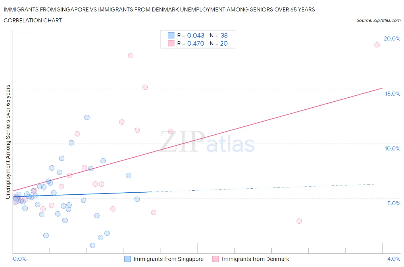 Immigrants from Singapore vs Immigrants from Denmark Unemployment Among Seniors over 65 years
