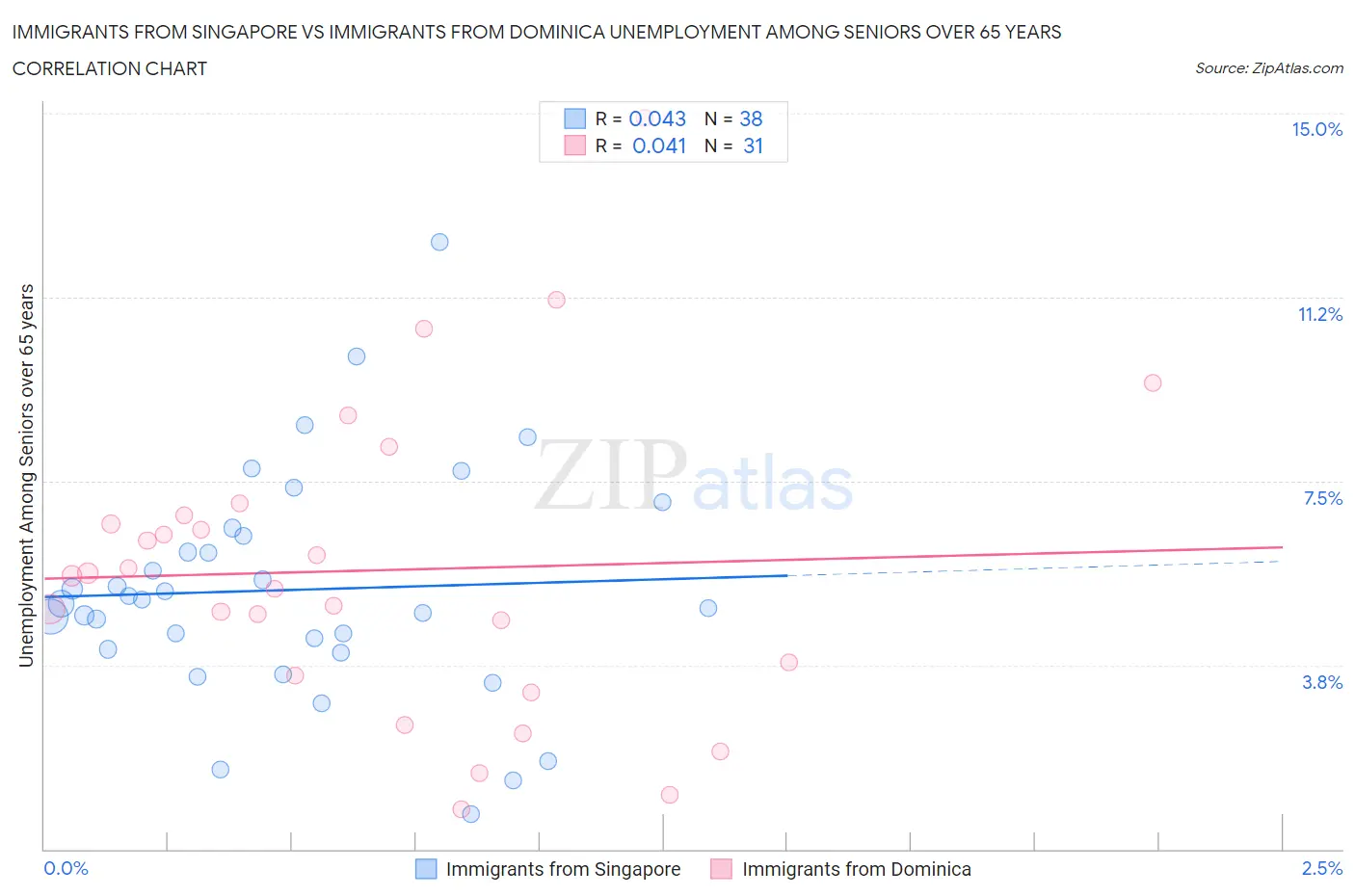 Immigrants from Singapore vs Immigrants from Dominica Unemployment Among Seniors over 65 years
