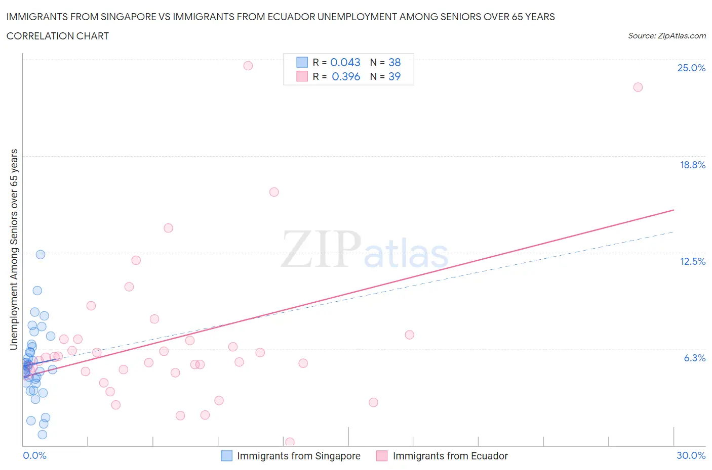 Immigrants from Singapore vs Immigrants from Ecuador Unemployment Among Seniors over 65 years