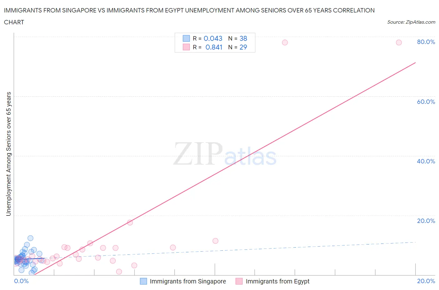 Immigrants from Singapore vs Immigrants from Egypt Unemployment Among Seniors over 65 years