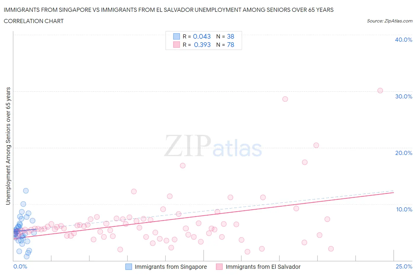 Immigrants from Singapore vs Immigrants from El Salvador Unemployment Among Seniors over 65 years