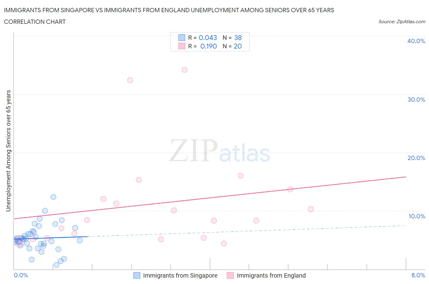Immigrants from Singapore vs Immigrants from England Unemployment Among Seniors over 65 years
