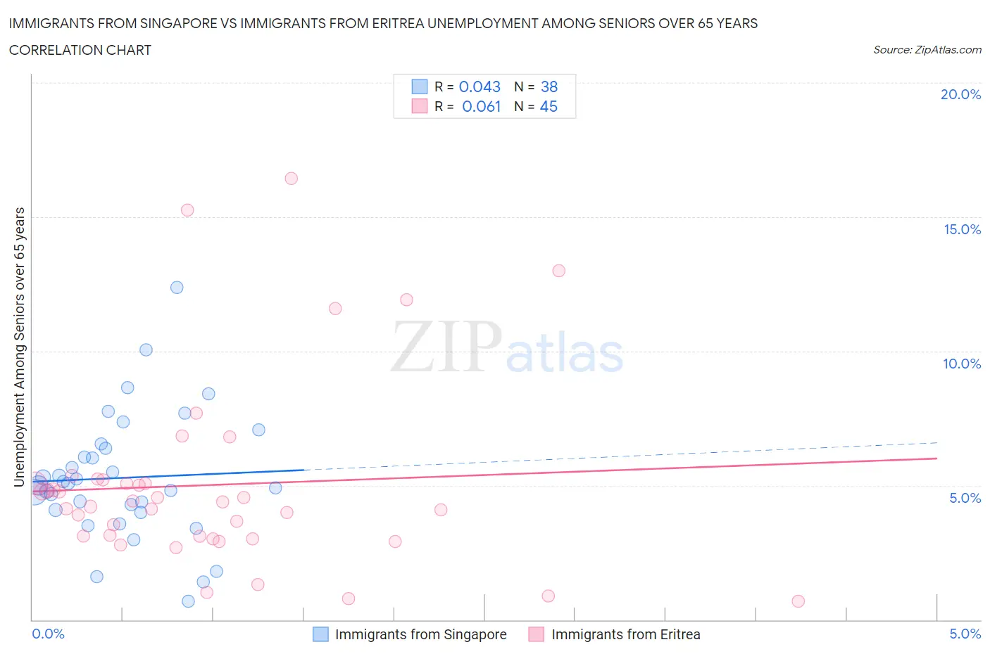 Immigrants from Singapore vs Immigrants from Eritrea Unemployment Among Seniors over 65 years