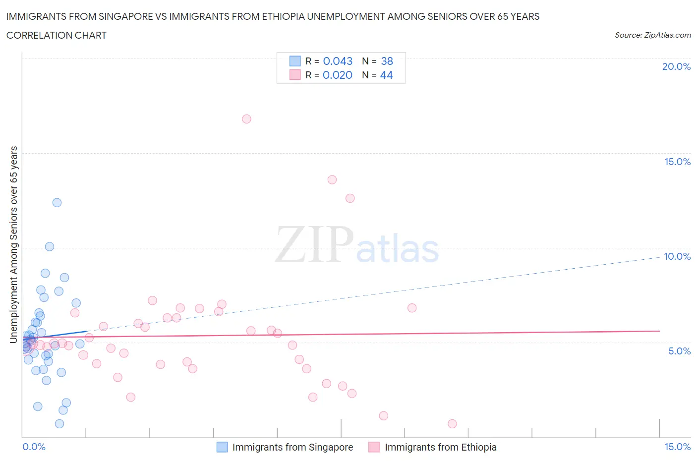 Immigrants from Singapore vs Immigrants from Ethiopia Unemployment Among Seniors over 65 years