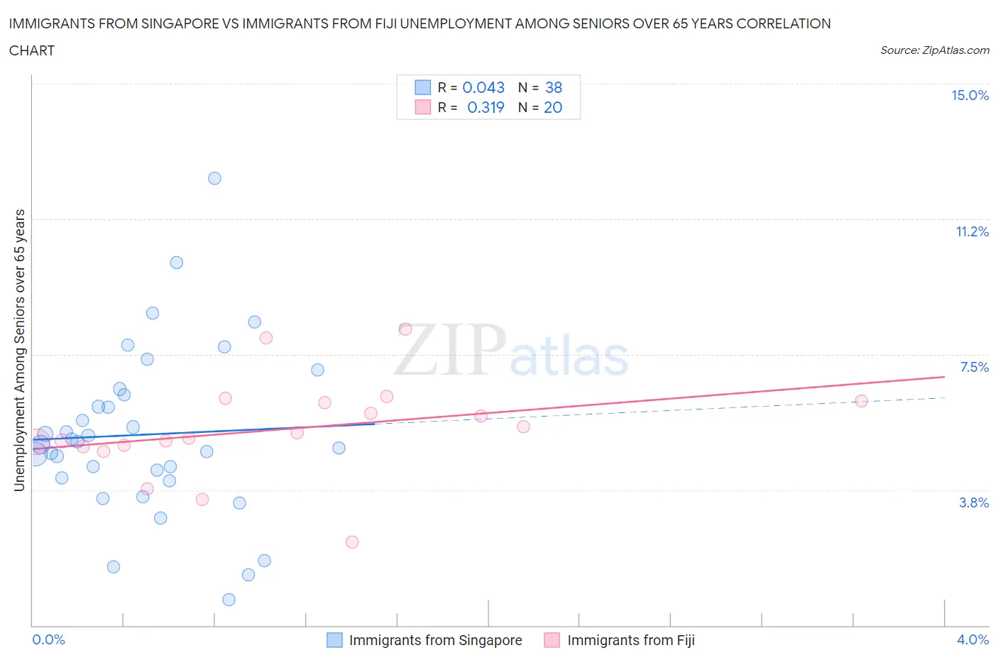 Immigrants from Singapore vs Immigrants from Fiji Unemployment Among Seniors over 65 years