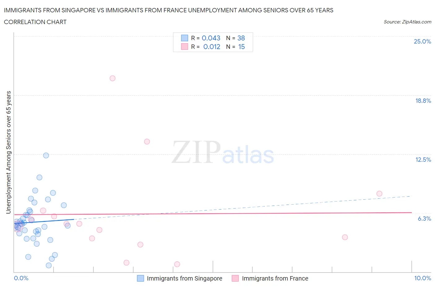 Immigrants from Singapore vs Immigrants from France Unemployment Among Seniors over 65 years