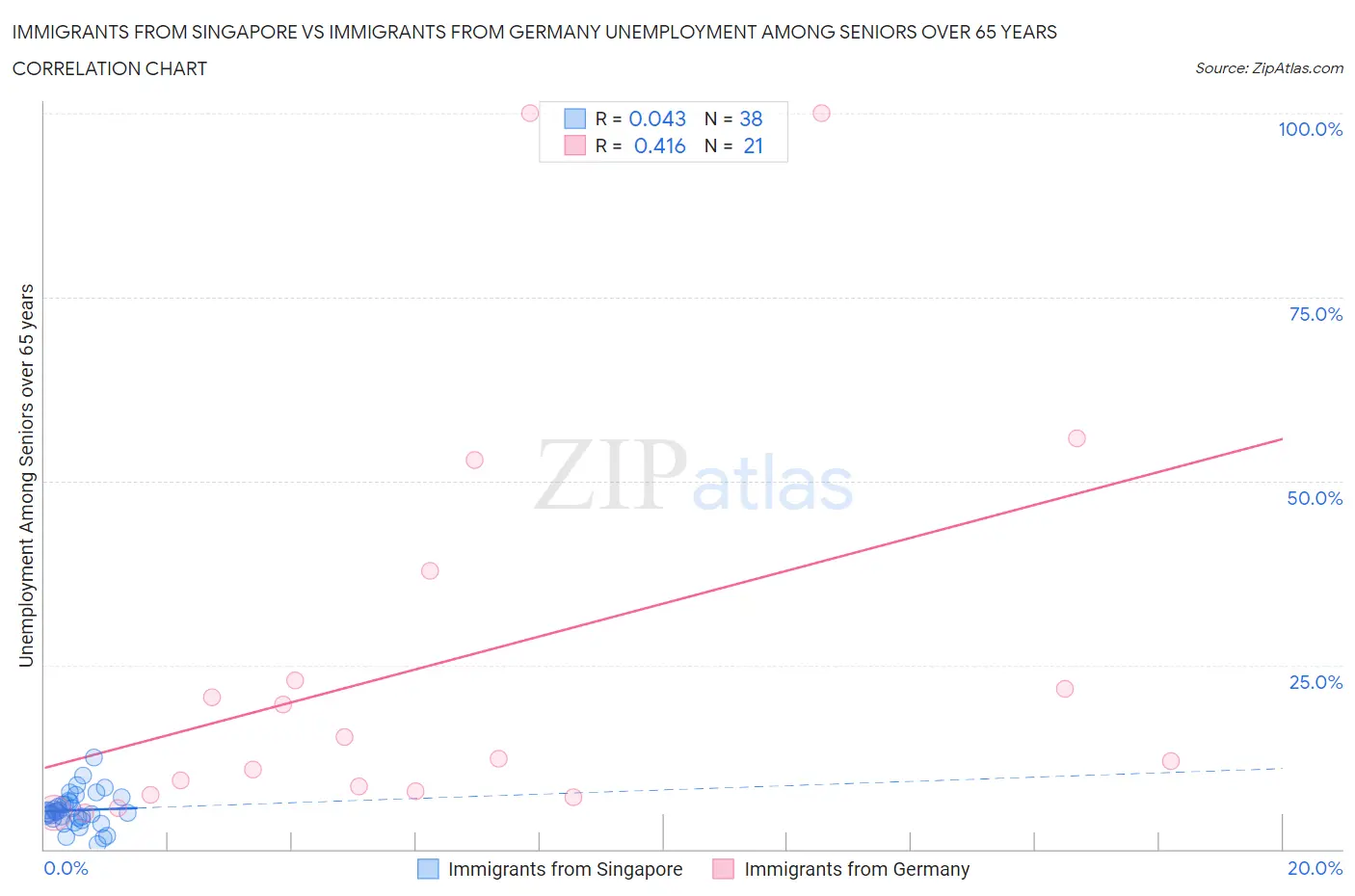 Immigrants from Singapore vs Immigrants from Germany Unemployment Among Seniors over 65 years